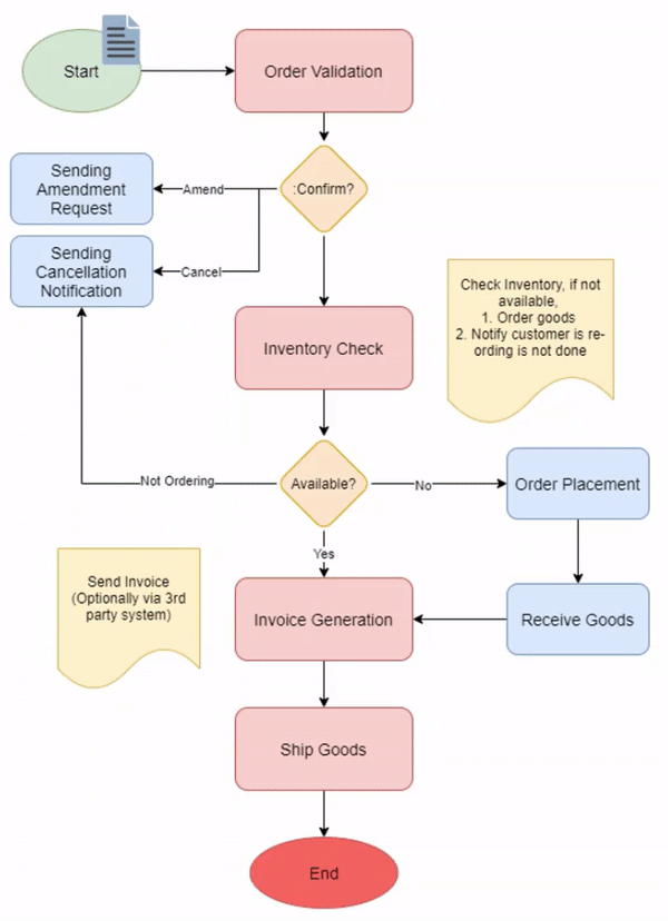 Order Management Workflow |Automate Order Management Process