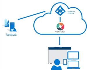 WorkHub24 On-prem & Azure AD SSO